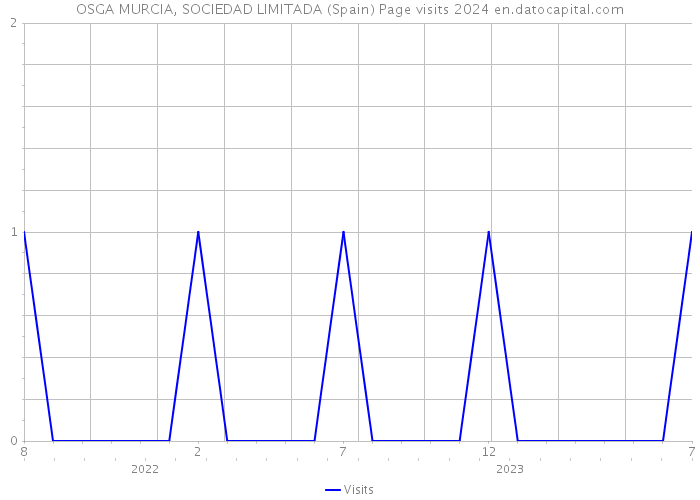 OSGA MURCIA, SOCIEDAD LIMITADA (Spain) Page visits 2024 