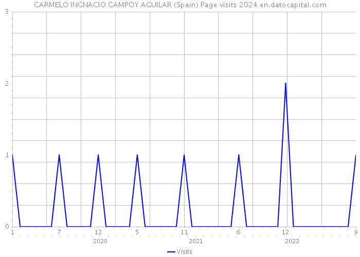 CARMELO INGNACIO CAMPOY AGUILAR (Spain) Page visits 2024 