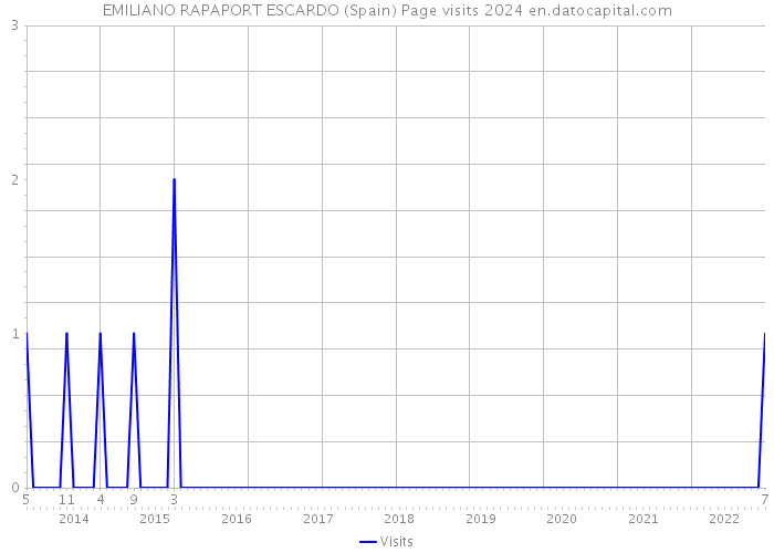 EMILIANO RAPAPORT ESCARDO (Spain) Page visits 2024 