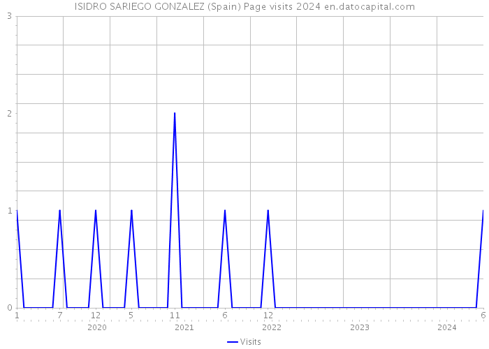 ISIDRO SARIEGO GONZALEZ (Spain) Page visits 2024 