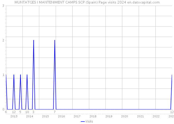 MUNTATGES I MANTENIMENT CAMPS SCP (Spain) Page visits 2024 