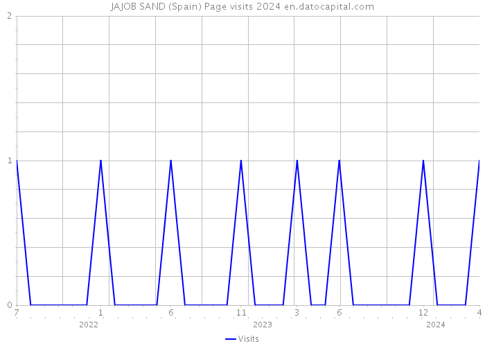 JAJOB SAND (Spain) Page visits 2024 