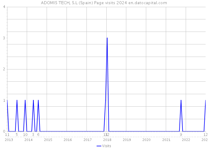 ADOMIS TECH, S.L (Spain) Page visits 2024 