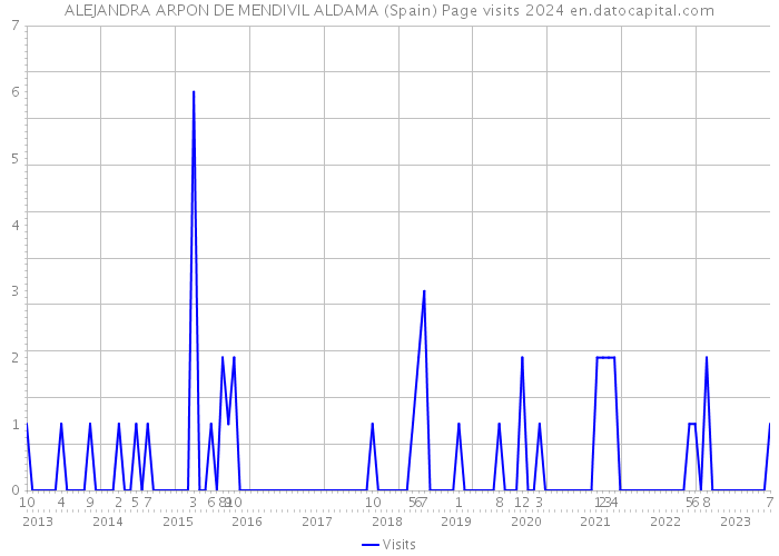 ALEJANDRA ARPON DE MENDIVIL ALDAMA (Spain) Page visits 2024 