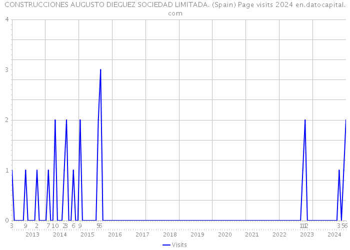 CONSTRUCCIONES AUGUSTO DIEGUEZ SOCIEDAD LIMITADA. (Spain) Page visits 2024 