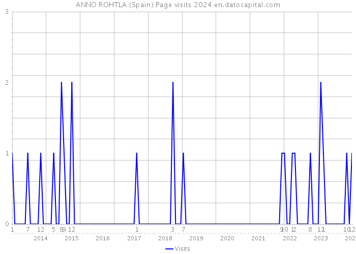 ANNO ROHTLA (Spain) Page visits 2024 