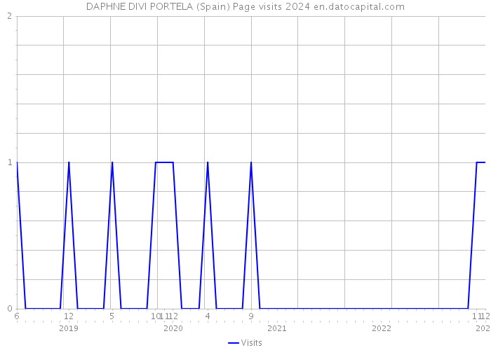 DAPHNE DIVI PORTELA (Spain) Page visits 2024 