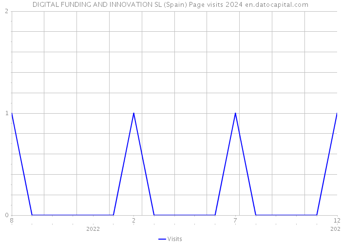 DIGITAL FUNDING AND INNOVATION SL (Spain) Page visits 2024 