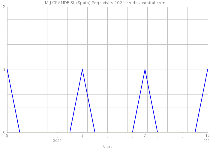 M J GRANDE SL (Spain) Page visits 2024 