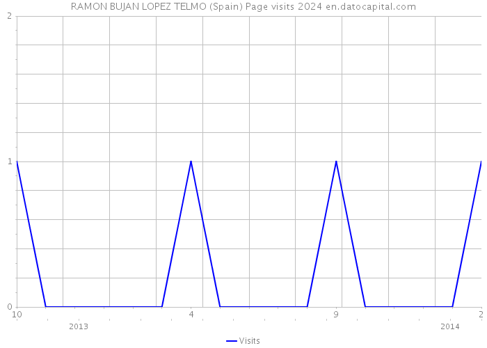 RAMON BUJAN LOPEZ TELMO (Spain) Page visits 2024 