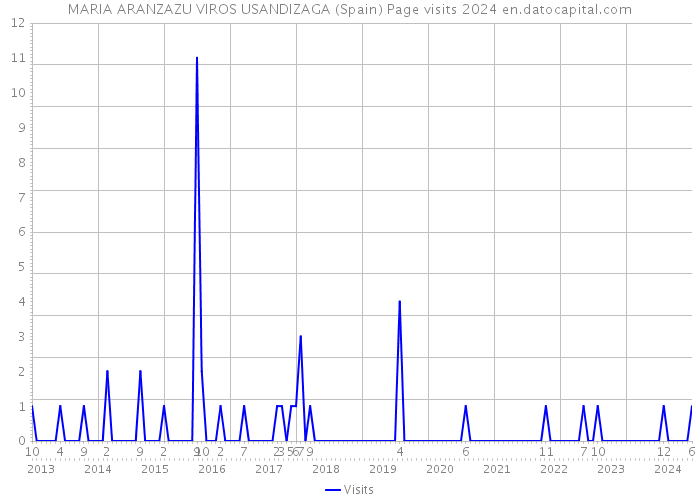 MARIA ARANZAZU VIROS USANDIZAGA (Spain) Page visits 2024 