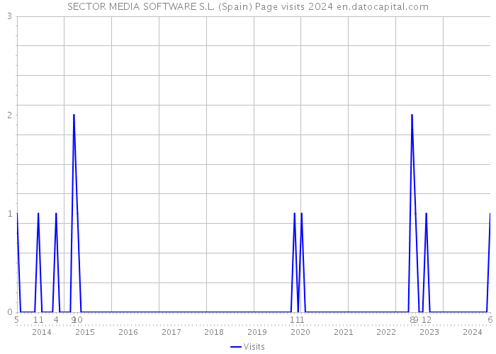 SECTOR MEDIA SOFTWARE S.L. (Spain) Page visits 2024 