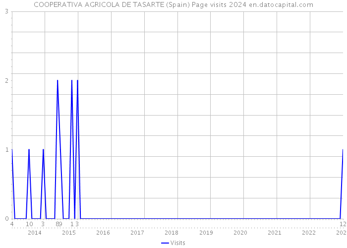 COOPERATIVA AGRICOLA DE TASARTE (Spain) Page visits 2024 