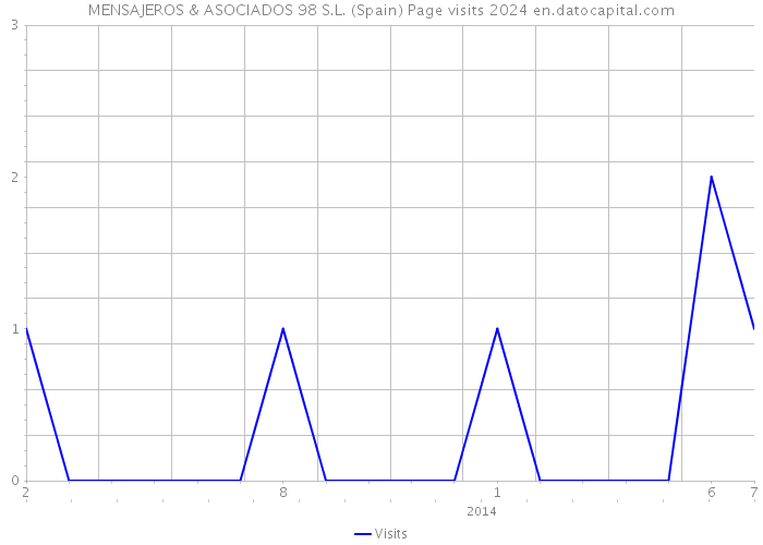 MENSAJEROS & ASOCIADOS 98 S.L. (Spain) Page visits 2024 