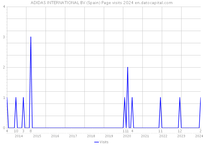 ADIDAS INTERNATIONAL BV (Spain) Page visits 2024 
