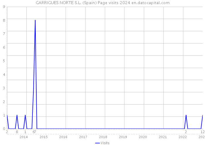 GARRIGUES NORTE S.L. (Spain) Page visits 2024 