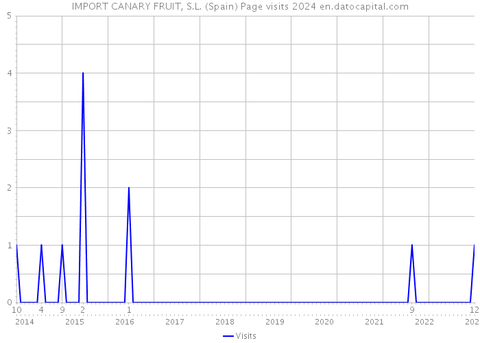 IMPORT CANARY FRUIT, S.L. (Spain) Page visits 2024 