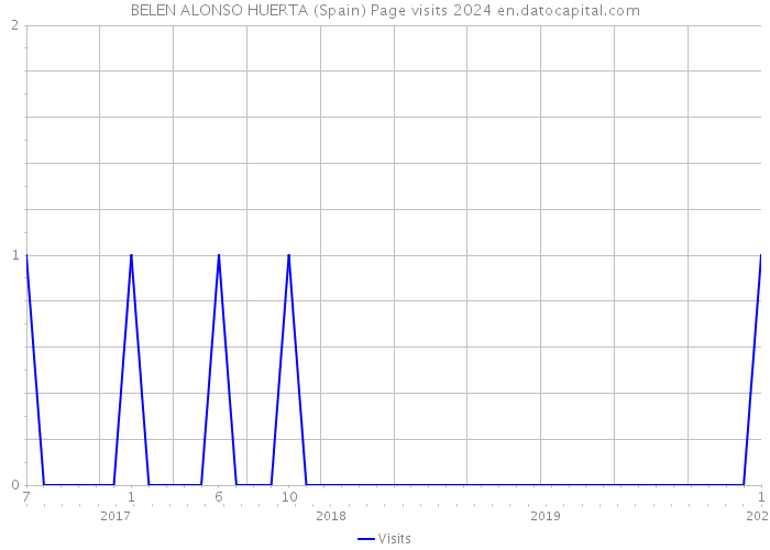 BELEN ALONSO HUERTA (Spain) Page visits 2024 