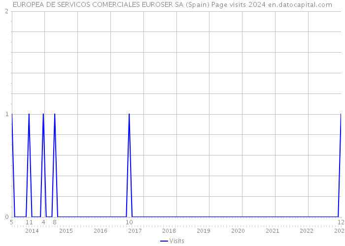 EUROPEA DE SERVICOS COMERCIALES EUROSER SA (Spain) Page visits 2024 