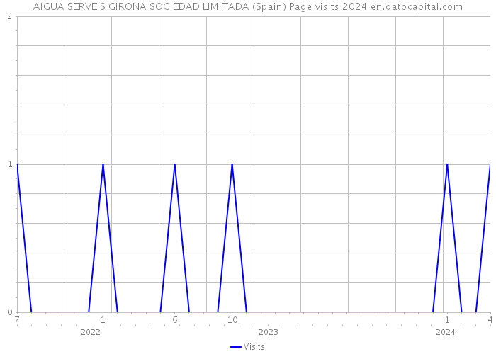 AIGUA SERVEIS GIRONA SOCIEDAD LIMITADA (Spain) Page visits 2024 