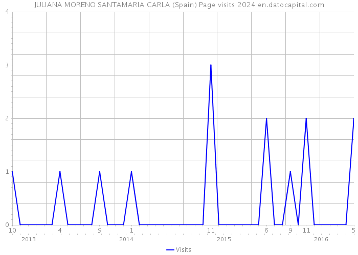 JULIANA MORENO SANTAMARIA CARLA (Spain) Page visits 2024 
