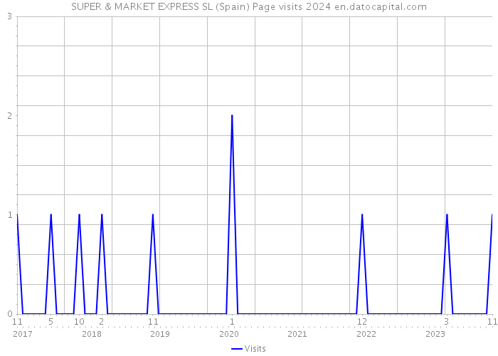SUPER & MARKET EXPRESS SL (Spain) Page visits 2024 