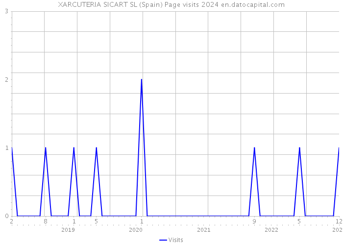 XARCUTERIA SICART SL (Spain) Page visits 2024 