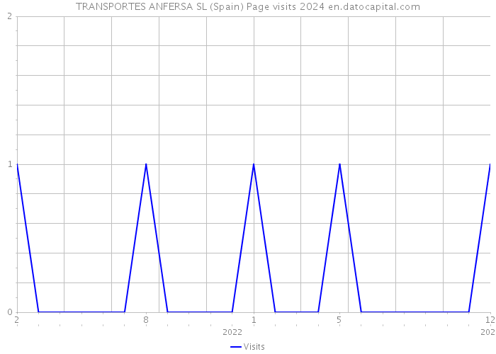TRANSPORTES ANFERSA SL (Spain) Page visits 2024 