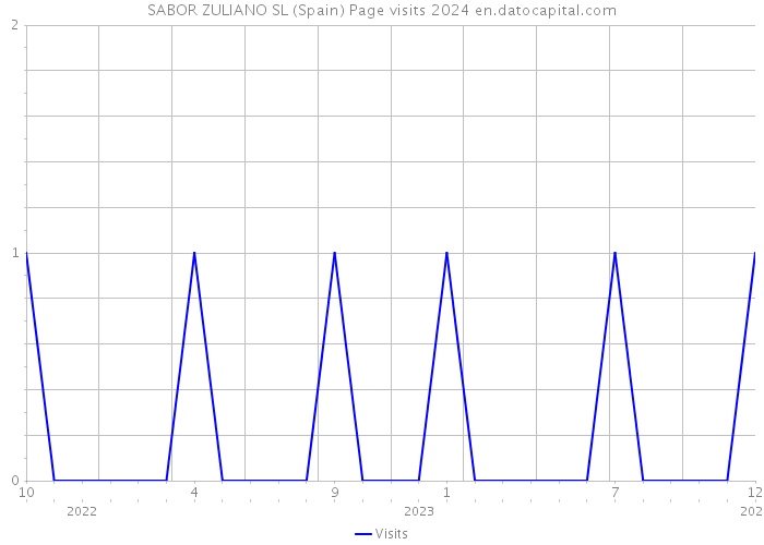 SABOR ZULIANO SL (Spain) Page visits 2024 
