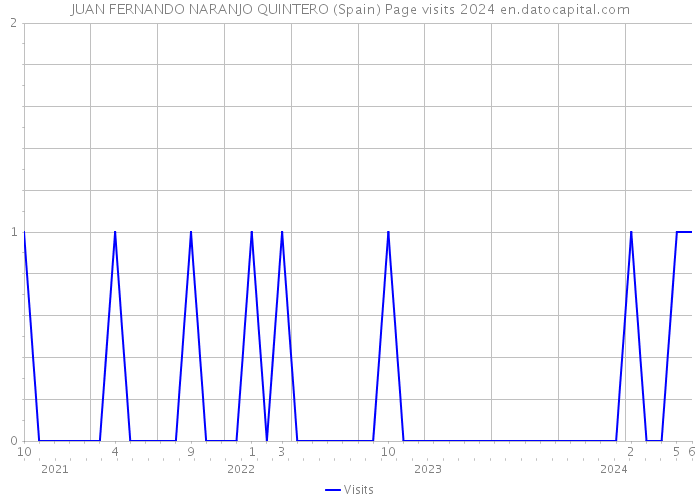 JUAN FERNANDO NARANJO QUINTERO (Spain) Page visits 2024 
