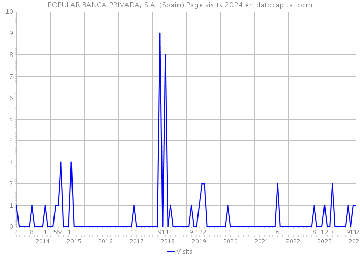 POPULAR BANCA PRIVADA, S.A. (Spain) Page visits 2024 