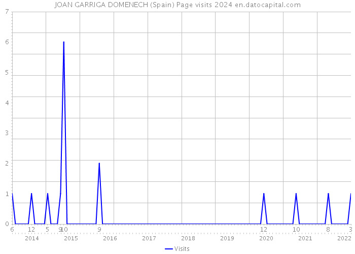 JOAN GARRIGA DOMENECH (Spain) Page visits 2024 