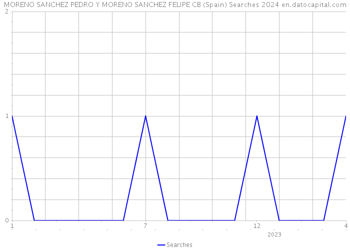 MORENO SANCHEZ PEDRO Y MORENO SANCHEZ FELIPE CB (Spain) Searches 2024 
