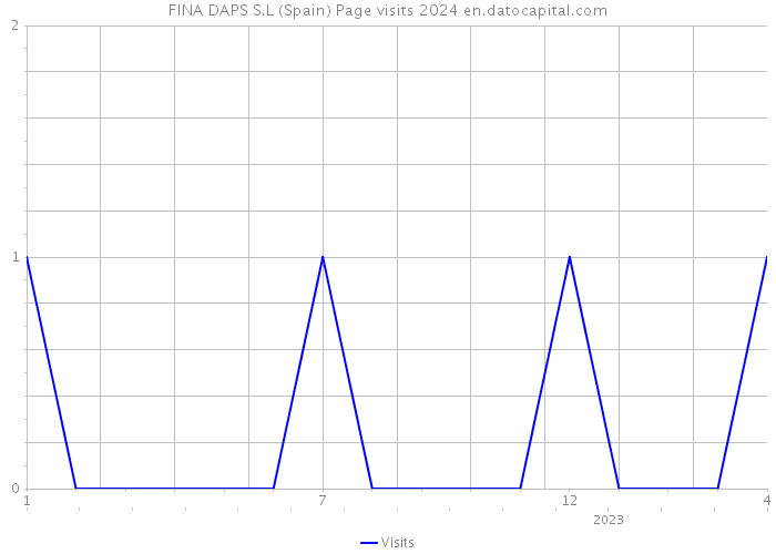 FINA DAPS S.L (Spain) Page visits 2024 