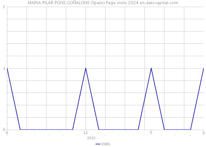 MARIA PILAR PONS GOÑALONS (Spain) Page visits 2024 