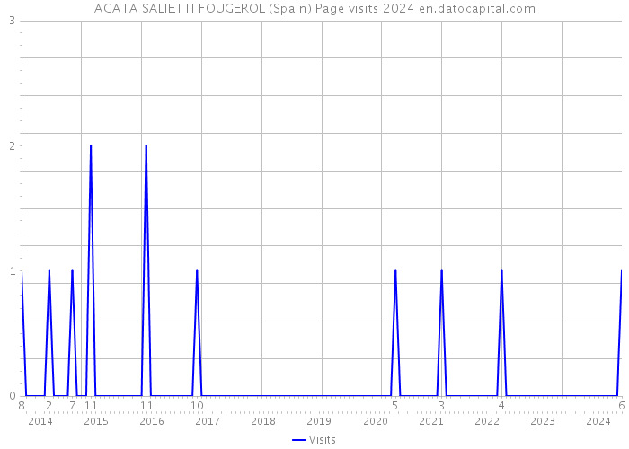 AGATA SALIETTI FOUGEROL (Spain) Page visits 2024 