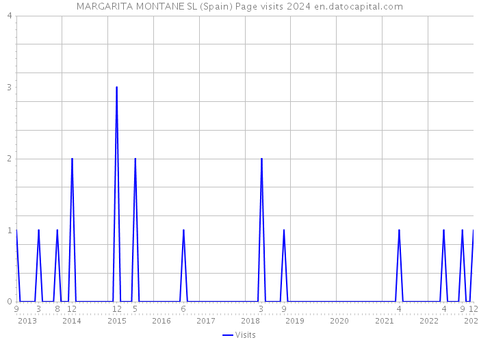 MARGARITA MONTANE SL (Spain) Page visits 2024 