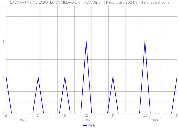 LABORATORIOS LABOTEC SOCIEDAD LIMITADA (Spain) Page visits 2024 