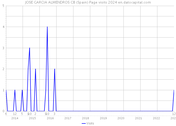 JOSE GARCIA ALMENDROS CB (Spain) Page visits 2024 