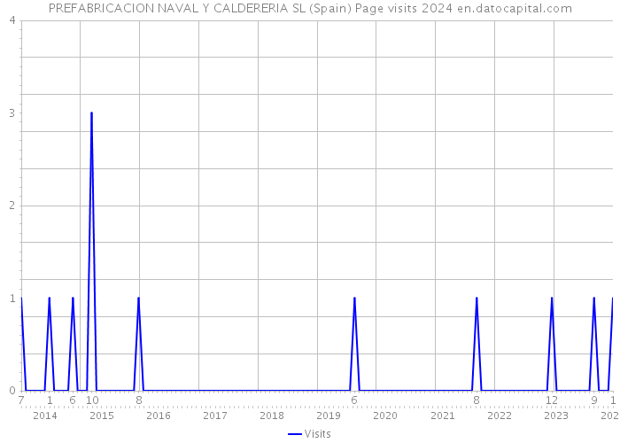 PREFABRICACION NAVAL Y CALDERERIA SL (Spain) Page visits 2024 