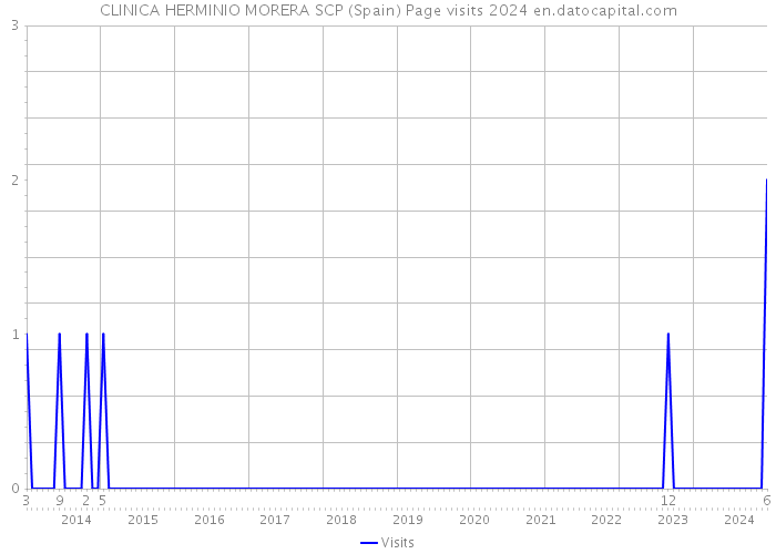 CLINICA HERMINIO MORERA SCP (Spain) Page visits 2024 