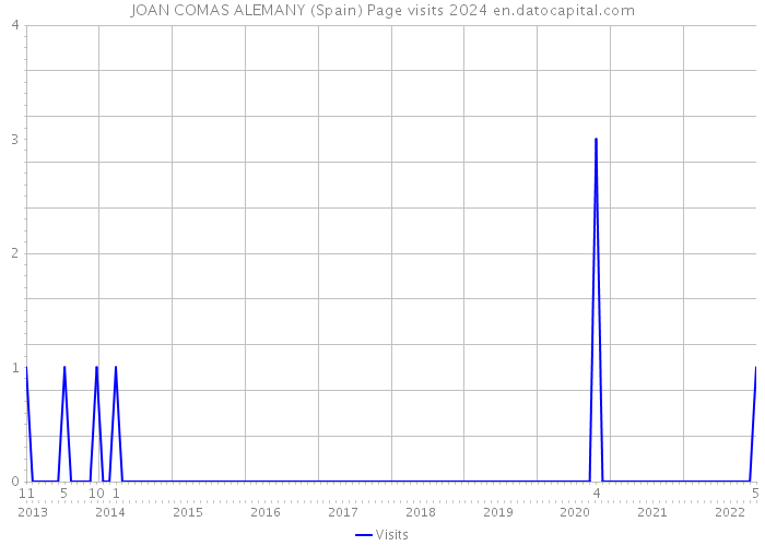 JOAN COMAS ALEMANY (Spain) Page visits 2024 