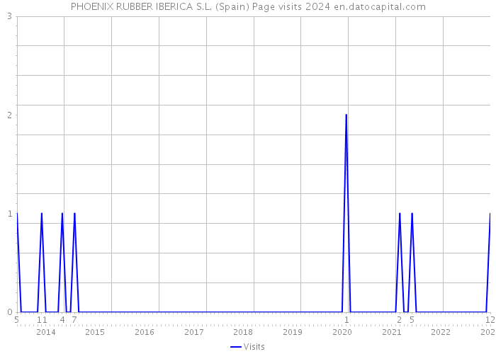 PHOENIX RUBBER IBERICA S.L. (Spain) Page visits 2024 