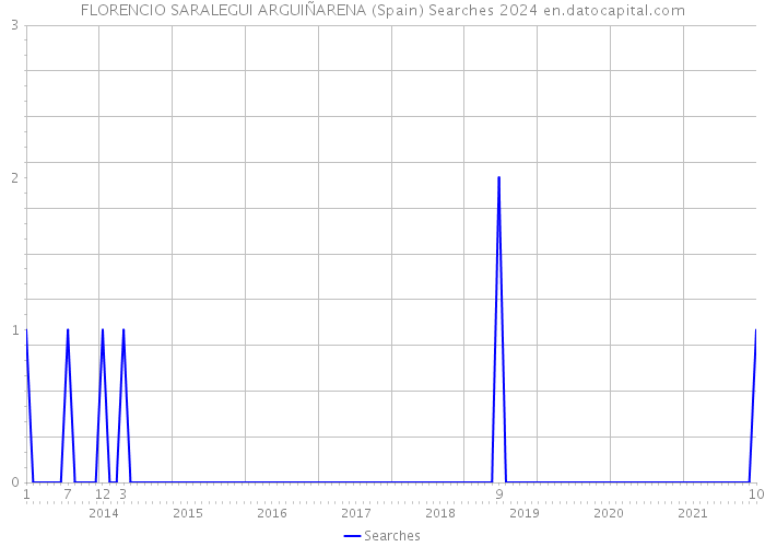 FLORENCIO SARALEGUI ARGUIÑARENA (Spain) Searches 2024 