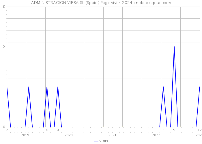 ADMINISTRACION VIRSA SL (Spain) Page visits 2024 