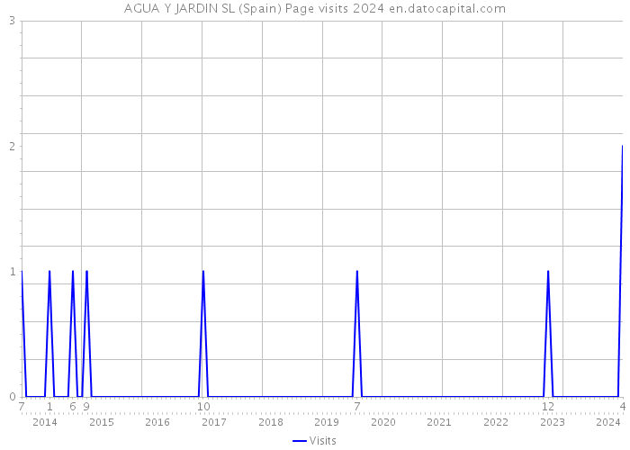 AGUA Y JARDIN SL (Spain) Page visits 2024 