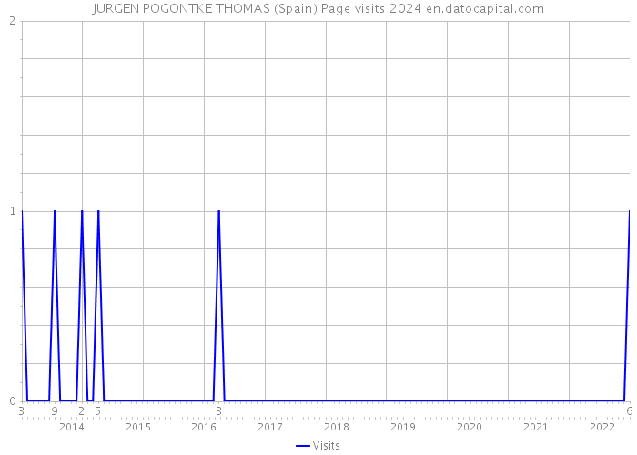 JURGEN POGONTKE THOMAS (Spain) Page visits 2024 