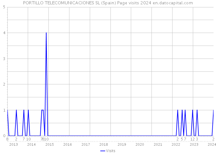 PORTILLO TELECOMUNICACIONES SL (Spain) Page visits 2024 