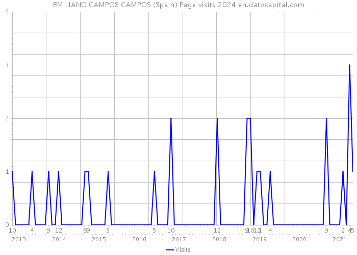 EMILIANO CAMPOS CAMPOS (Spain) Page visits 2024 