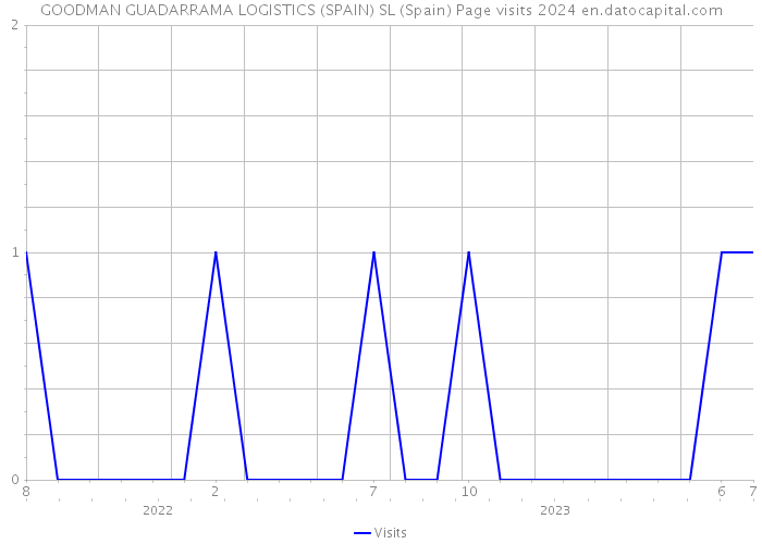 GOODMAN GUADARRAMA LOGISTICS (SPAIN) SL (Spain) Page visits 2024 